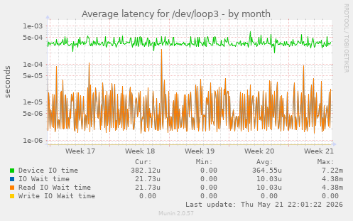 Average latency for /dev/loop3