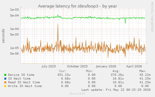 Average latency for /dev/loop3