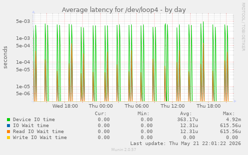 Average latency for /dev/loop4