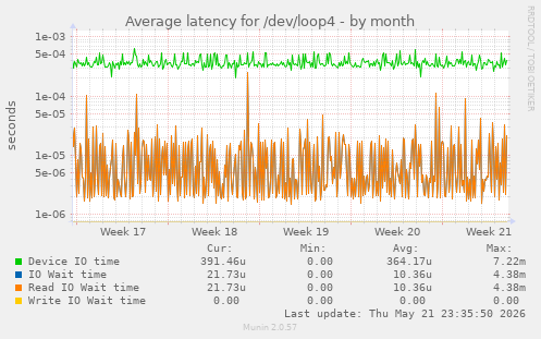 Average latency for /dev/loop4