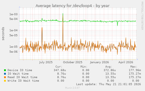 Average latency for /dev/loop4
