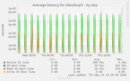 Average latency for /dev/loop5