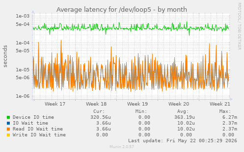 Average latency for /dev/loop5