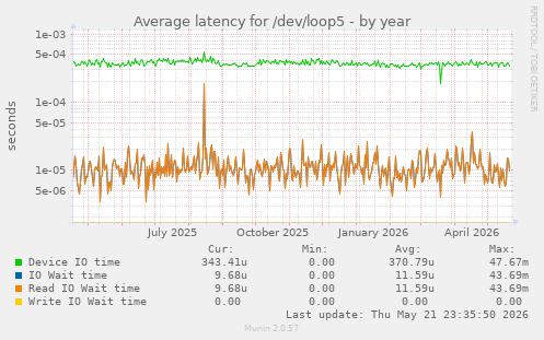 Average latency for /dev/loop5