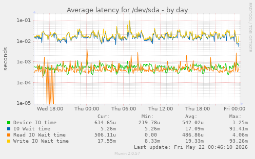Average latency for /dev/sda