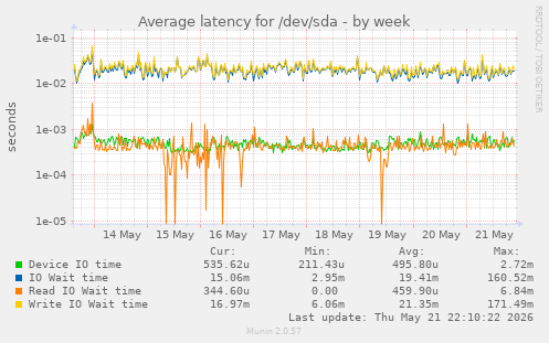 Average latency for /dev/sda