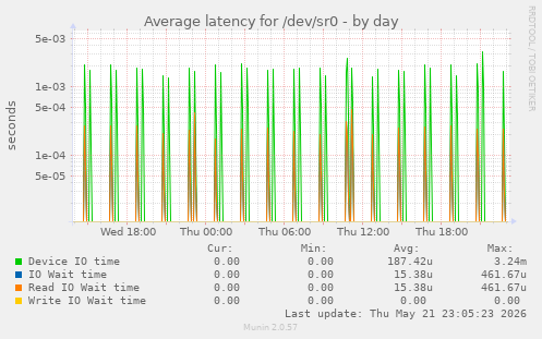 Average latency for /dev/sr0