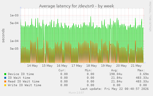 Average latency for /dev/sr0
