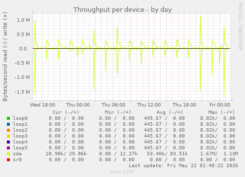 Throughput per device