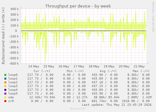 Throughput per device