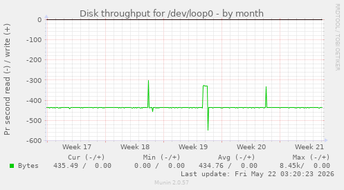 monthly graph