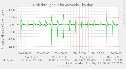 Disk throughput for /dev/sda