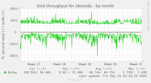 monthly graph