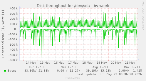 Disk throughput for /dev/sda