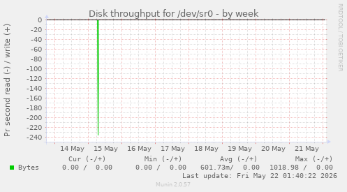 Disk throughput for /dev/sr0