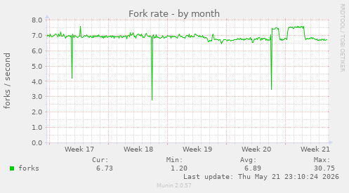 Fork rate