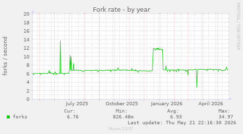 Fork rate