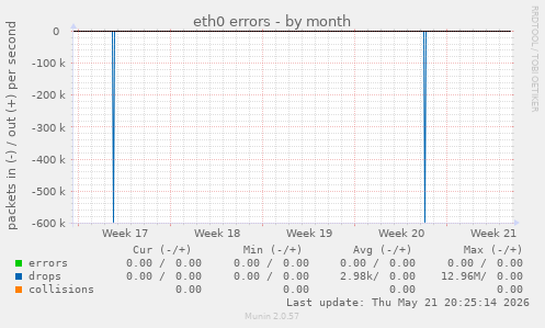 eth0 errors