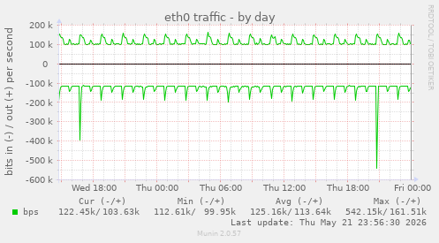 daily graph