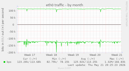 eth0 traffic