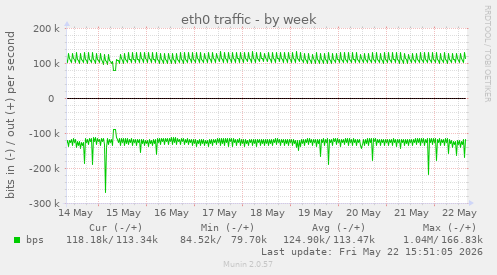 weekly graph