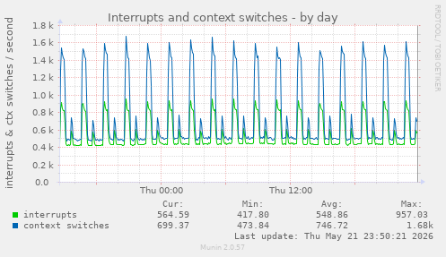 Interrupts and context switches