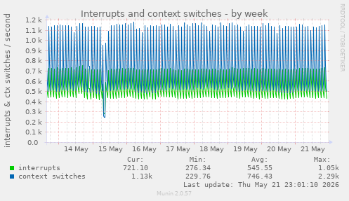Interrupts and context switches