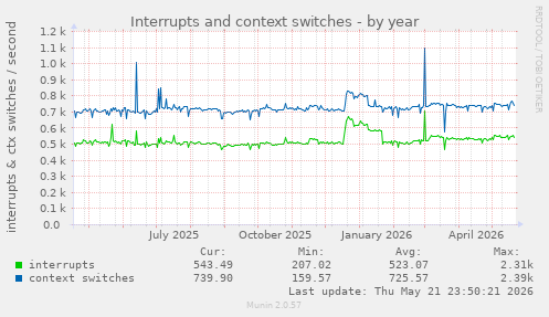 yearly graph