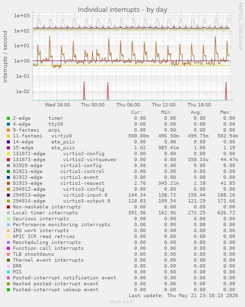 daily graph