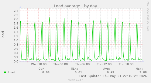 Load average