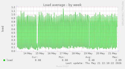 Load average