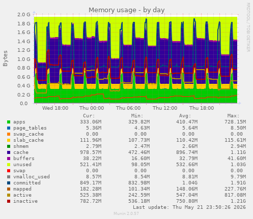 Memory usage