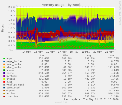 Memory usage