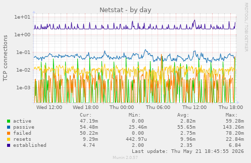 Netstat