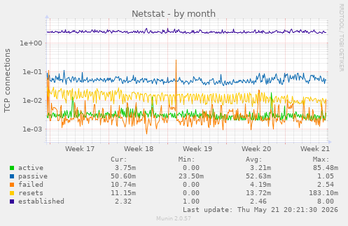 Netstat