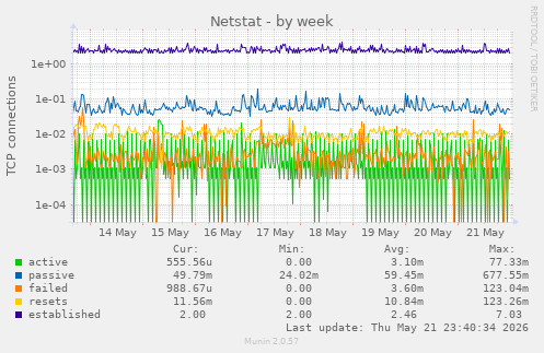 Netstat