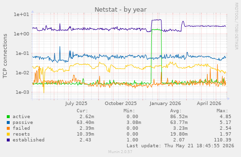Netstat