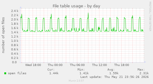File table usage