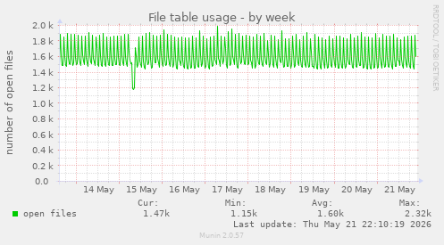 File table usage