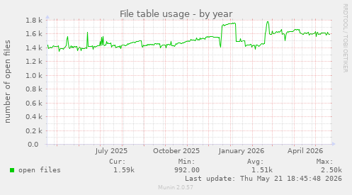 File table usage