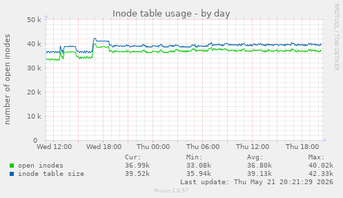 daily graph