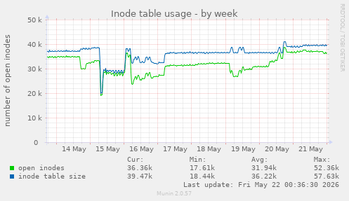 weekly graph