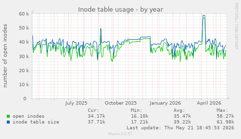 Inode table usage