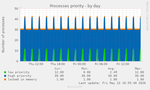 Processes priority