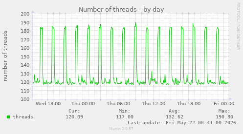 Number of threads
