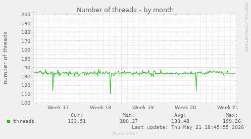 Number of threads