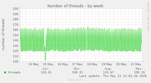 Number of threads