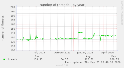 Number of threads