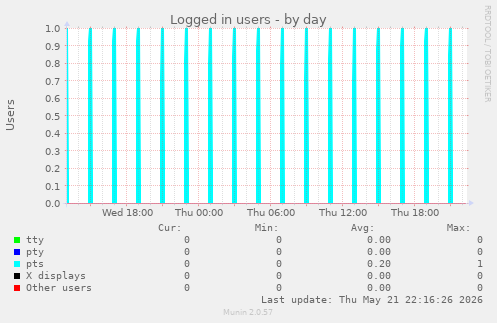 Logged in users