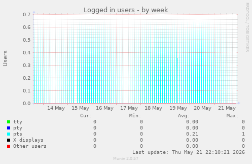 Logged in users